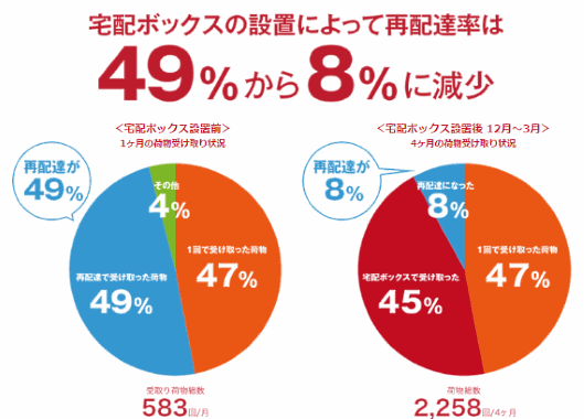 パナソニックの宅配ボックス実証実験、再配達率が49％から4か月間平均で8％に減少（画像は編集部が特設サイトからキャプチャ）