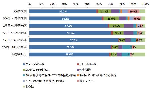 スマートフォンによるオンラインショッピング等での支払い手段について