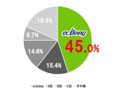 富士キメラ総研社の調査で、すべての商材カテゴリ、ユーザーEC事業規模でecbeingが9年連続シェア1位を獲得したという