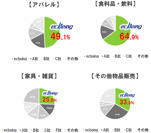 2016年版のECソリューション市場占有率（商材カテゴリ別）
