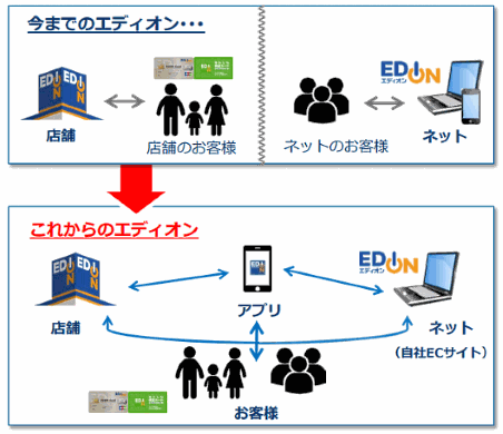 家電量販店のエディオンがオムニチャネルを強化