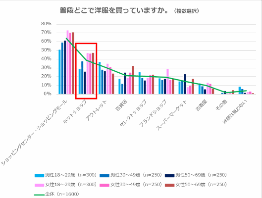 女性の4割超は洋服をネット通販で購入、もっとも買う場所の1位はショッピングセンター カルチュア・コンビニエンス・クラブ調査