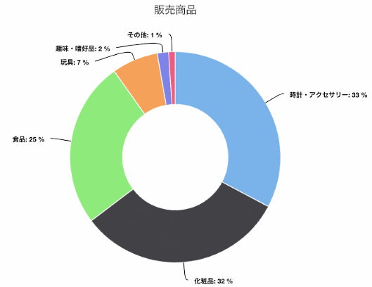 「Discovery Japan Mall」で最も多く売れた商材は日本ブランドの腕時計