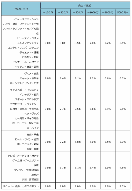 KDDIとKDDIコマースフォワードの総合ECモール「Wowma!」「Wowma! for au」の新出店プラン