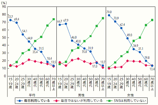 性別・年齢層別SNS利用頻度