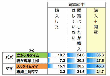 共働きのパパとママは「電車で通販サイト利用」が3割超え、ジェイアール東日本企画の調査
