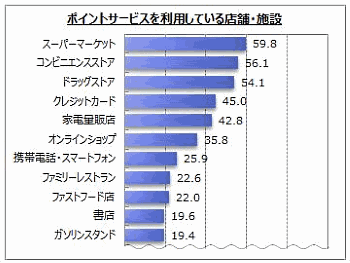 ポイントサービスを利用している店舗・施設（マイボイスコム調査）