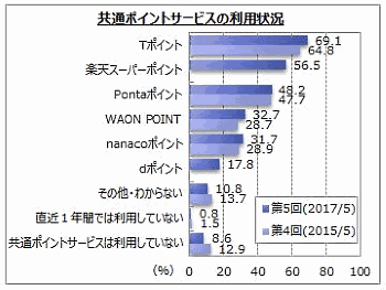 共通ポイントの利用状況（マイボイスコム）