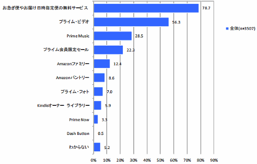 Amazon プライム会員が利用しているサービス（複数回答）