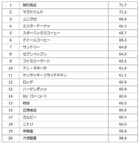 日経BPは6月21日、デジタルメディアを活用して効率的に業績に結び付けている企業・ブランドをランキング化した「デジタルマーケティング100」を発表。トップ3は上位から「無印良品」「マクドナルド」「ユニクロ」