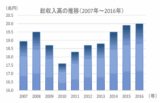 道路貨物運送業者の2016年の総収入高は前年比0.8％増の約20兆760億円