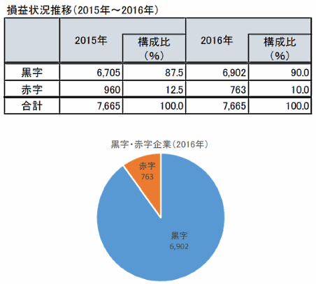道路貨物運送業者の経営環境も改善