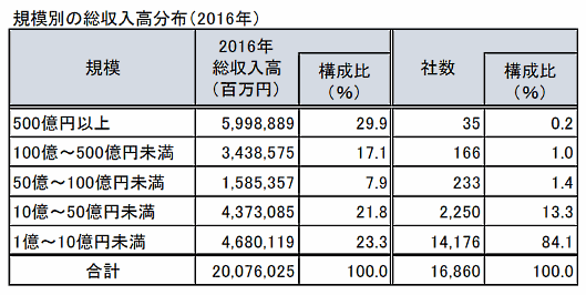 道路貨物運送業者の事業規模別総収入高分布