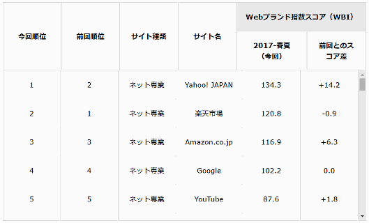 日経BPコンサルティングは6月23日、国内500種類のWebサイトのブランド力を調査した「Webブランド調査2017-春夏」の結果