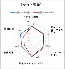 日経BPコンサルティングは6月23日、国内500種類のWebサイトのブランド力を調査した「Webブランド調査2017-春夏」の結果 「ヤマト運輸」のスコアチャート