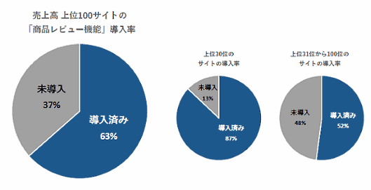 サイト内検索エンジンなどを提供しているナビプラスがこのほど実施した大手ECサイトの「商品レビュー機能」の活用実態調査