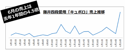 ヤフーが運営するECモール「Yahoo!ショッピング」では藤井聡太四段が3歳の頃から使用していたという立体パズル「キュボロ」の注文が急増