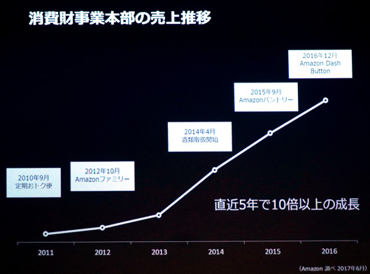 2010年定期おトク便　2012年Amazonファミリー　2014年酒類取り扱い開始　2015年Amazonパンドリー　2016年ダッシュボタン