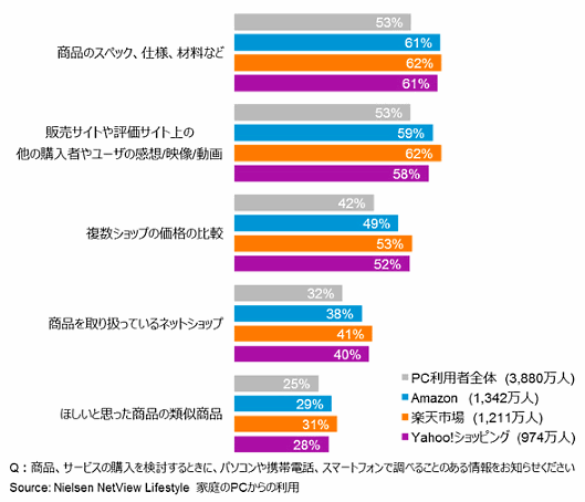ニールセンデジタルが実施した調査レポート「PCユーザーのEコマースサイト利用状況」で調べた、購入検討時にインターネットで調べる情報TOP5