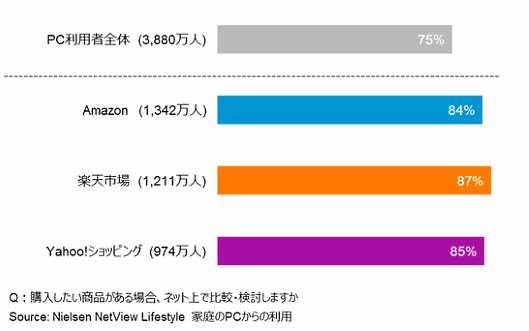 ニールセンデジタルが実施した調査レポート「PCユーザーのEコマースサイト利用状況」で調べた、購入したい商品をインターネット上で比較・検討する割合