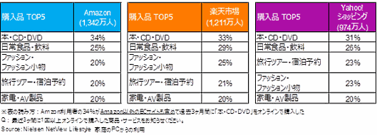 ニールセンデジタルが実施した調査レポート「PCユーザーのEコマースサイト利用状況」で調べた、最近3か月間にネット通販で1回以上購入した商品TOP5
