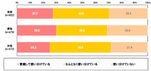 【ECサイト利用状況】Amazonと楽天市場、消費者はどう使い分けている？（ドゥ・ハウス調査）