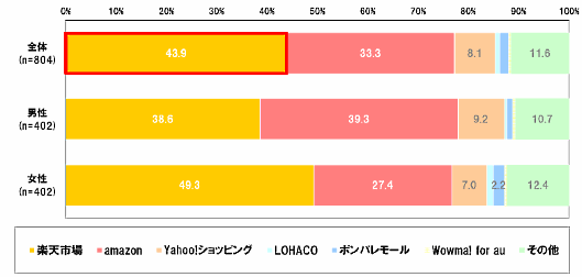 【ECサイト利用状況】Amazonと楽天市場、消費者はどう使い分けている？（ドゥ・ハウス調査）