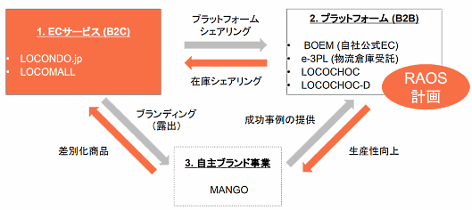 ロコンドの事業ポートフォリオ