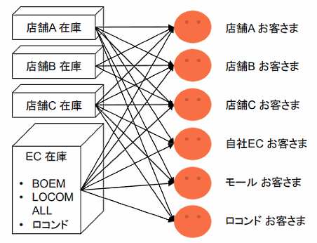 ロコンドが進めている「RAOS計画（Real As Online Store）」
