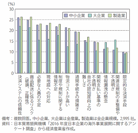 経済産業省が公表した『通商白書2017』で越境ECに対する国内企業の課題感が示された 越境ECにおける課題