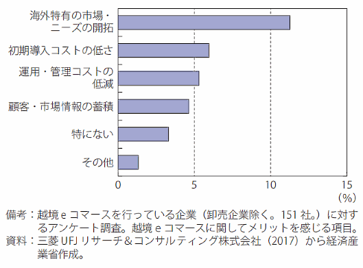 経済産業省が公表した『通商白書2017』で越境ECに対する国内企業の課題感が示された 越境ECに関してメリットを感じる項目