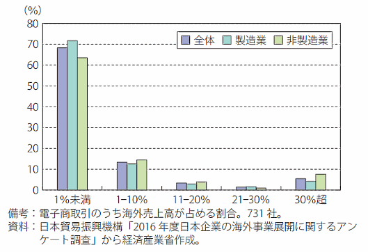 経済産業省が公表した『通商白書2017』で越境ECに対する国内企業の課題感が示された