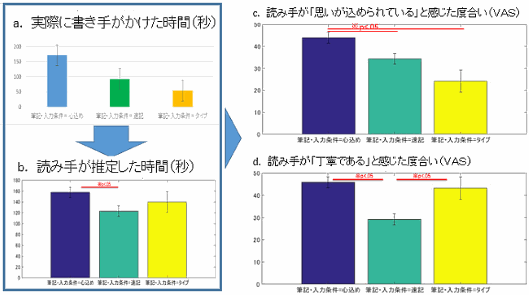 手書きの文章は「思いが伝わる」、NTTデータらの実験で実証[アナログ価値研究会調査]