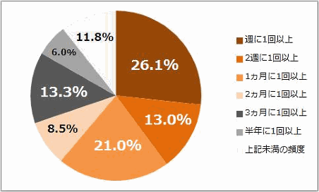 「アパレルECサイト」をどの程度の頻度で訪問しますか。[CRITEO調査]