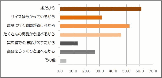 「衣服・ファッション小物」を購入する時、実店舗よりもオンラインを選んで利用する時の心情・理由はなんですか？[CRITEO調査]