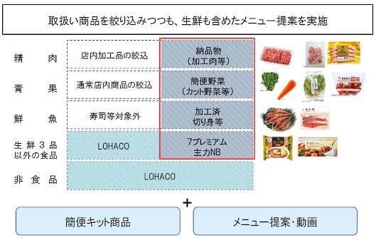 セブン&ワイとアスクルが協業して展開する生鮮ECサービス「IYフレッシュ」の取り扱い商品のイメージ