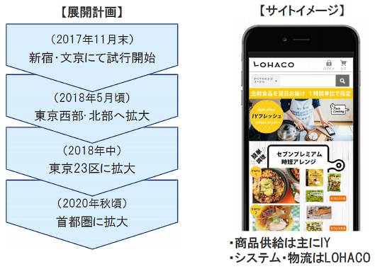 セブン&ワイとアスクルが協業して展開する生鮮ECサービス「IYフレッシュ」の展開計画