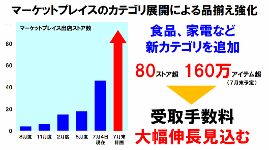 アスクルが導入したマーケットプライス型の機能、ロハコに導入