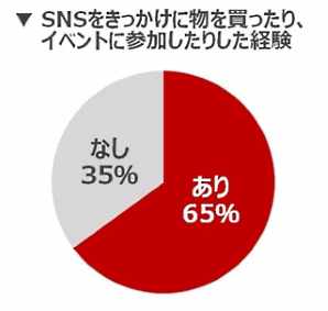 マーケティングやPRの支援を行っているトレンダーズが6月13日に公表したSNSユーザーに対する意識調査