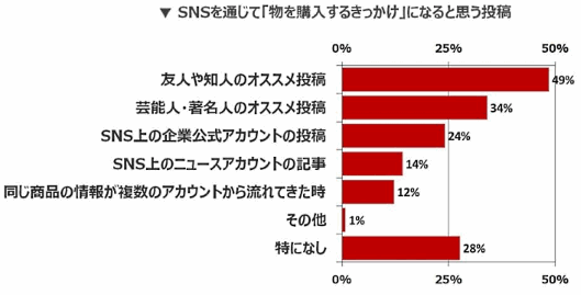 トレンダーズ調査、「ソーシャルきっかけで商品購入」は65%、SNSを“見るだけ”のユーザー