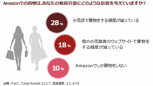 PwCが発表した世界29の国と地域における消費者の購買行動に関する年次調査「トータル・リテール・サーベイ 2017」。Amazonへの対応戦略が必要と指摘