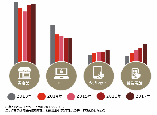 PwCが発表した世界29の国と地域における消費者の購買行動に関する年次調査「トータル・リテール・サーベイ 2017」。モバイルアプリではなく、モバイルサイトへの投資が重要と指摘