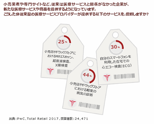 PwCが発表した世界29の国と地域における消費者の購買行動に関する年次調査「トータル・リテール・サーベイ 2017」。健康・ウェルネスの提供への新規投資を提言