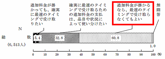 消費者庁が2016年に発表した「2015年度消費者意識基本調査」によると、「追加料金が掛かるなら、最速のタイミングで受け取らなくてもよい」と回答した人の割合が60.8%にのぼった