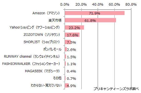 GMOメディアが2017年2月に公表した消費者調査によると、10歳代の女性がファションアイテムを購入したことがあるECモールは「Amazon」が71.9%で最多