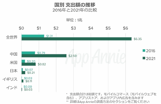 AppAnnie社によると、世界のモバイルコマース市場規模は2021年に6兆100億ドル（約680兆円）に拡大する見通し