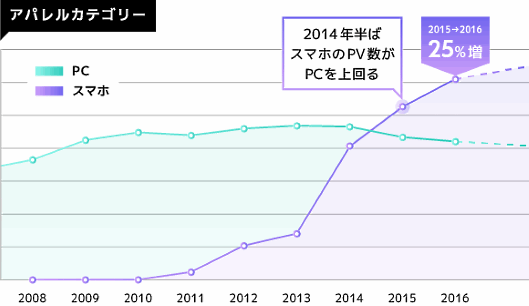 GMOメイクショップが提供するネットショップ構築サービス「MakeShop」のマーケットデータ 「アパレルカテゴリ」のスマホ経由のPV数は、前年比25%増。アパレルは2015年に初めてスマホ経由のPV数がパソコンを上回った