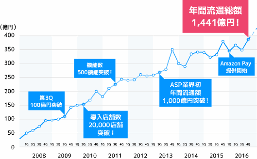 GMOメイクショップが提供するネットショップ構築サービス「MakeShop」の調査 2016年における「MakeShop」の年間総流通額は過去最高の1441億円