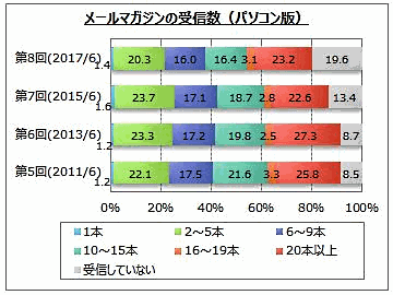 マイボイスコム調査、メールマガジンの受信数（パソコン版）