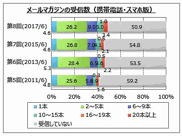 マイボイスコム調査、メールマガジンの受信数（スマホ版）